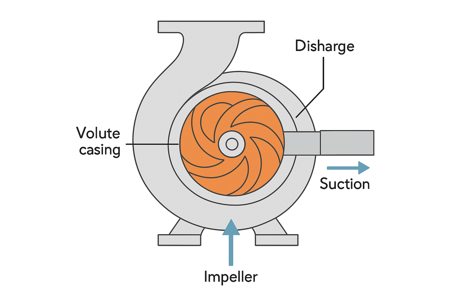 Sch&eacute;ma de principe de fonctionnement de la pompe centrifuge de chambre