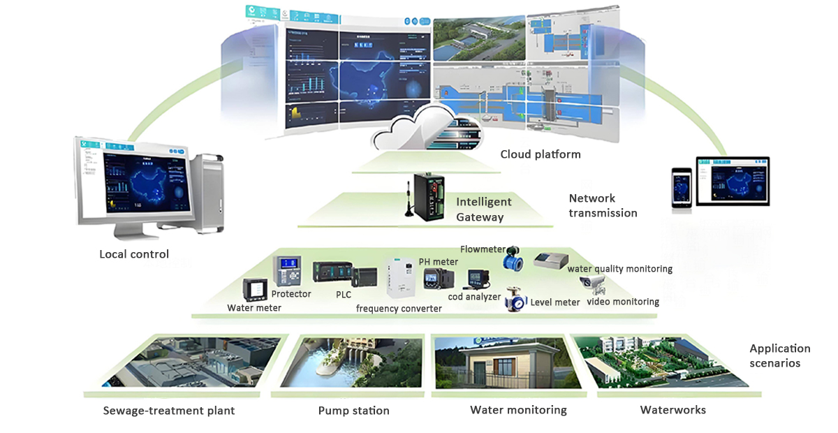 Solution pour l'automatisation du syst&egrave;me de traitement des eaux us&eacute;es