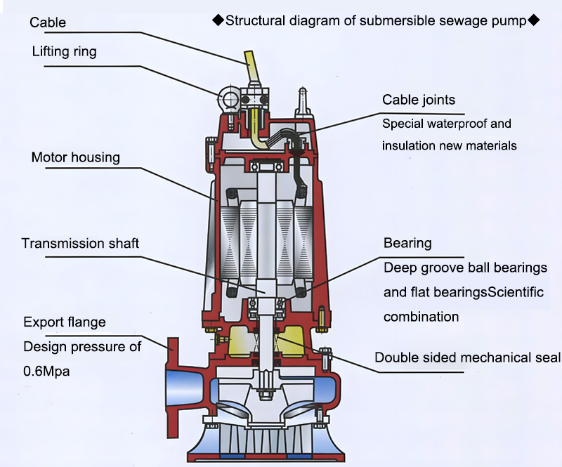 Schéma structurel de la pompe submersible pour eaux usées